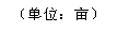 （单位：亩）